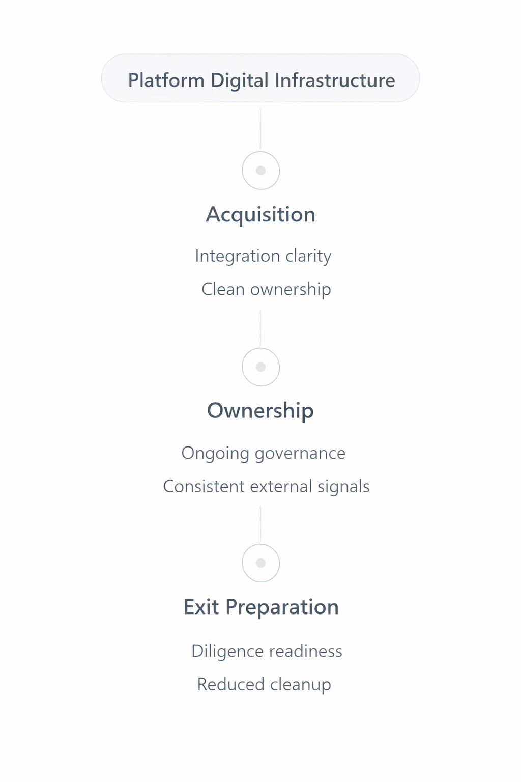 platform-value-lifecycle